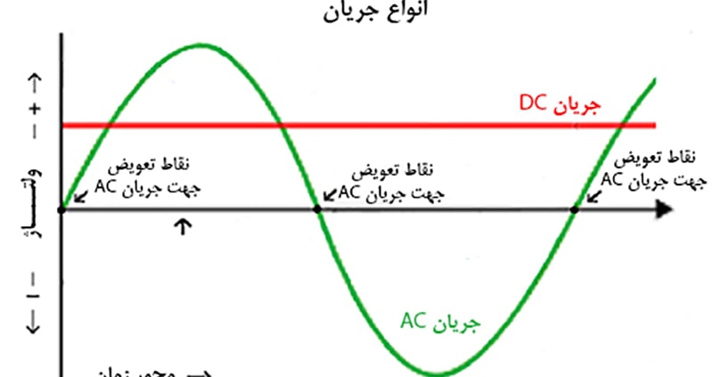 تفاوت بین AC و DC چیست